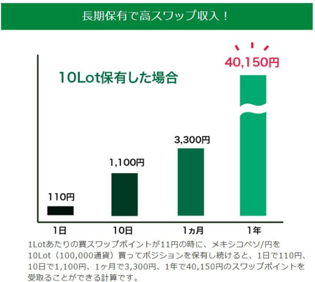 メキシコペソ円1年保有時